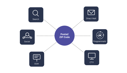 Postal/ZIP code used for targeting across search, social, OOH, TV, and direct mail